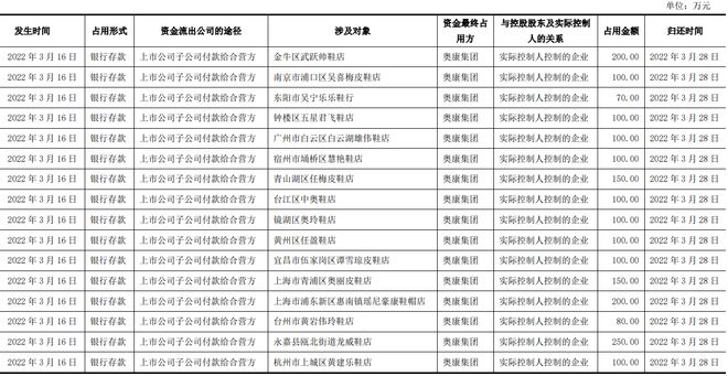 奥康问询函下现原形：老板“借”走近亿无人管