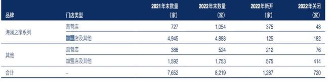 海澜之家去年营收净利双降 借壳九年再现业绩下滑