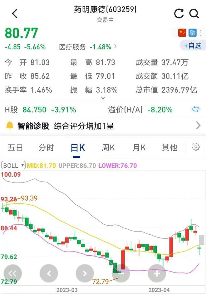 A股上市第5年，药明康德股东第91次减持