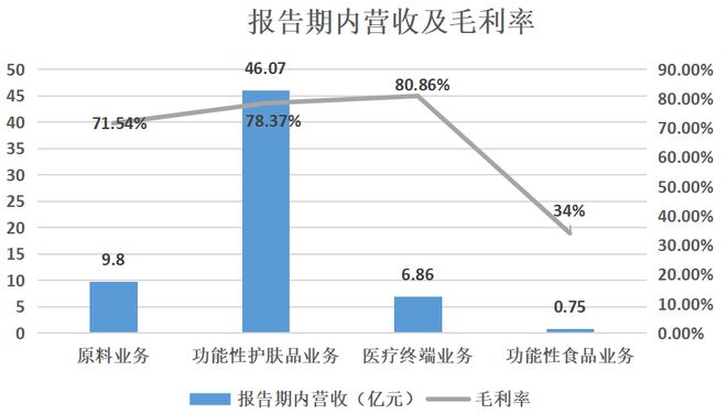 华熙生物2022年营收63.59亿元 护肤品业务占七成