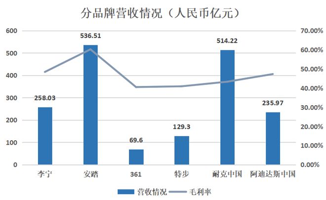四大国产运动品牌2022业绩考：喜忧参半