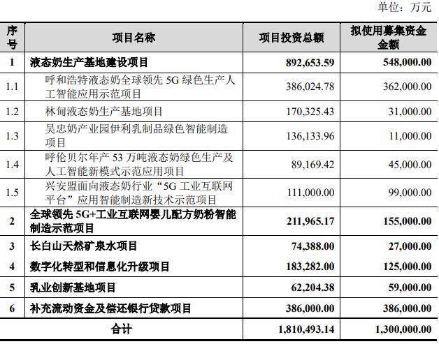 伊利股份拟定增130亿元获反馈 一季度业绩超常被问询