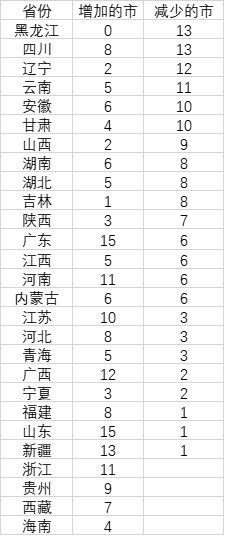 中国十年人口大迁徙！149市人口减少 他们去了哪里