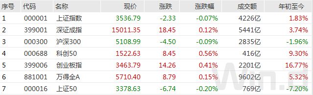 A股走出独立行情，十大顶流基金经理最新调仓动向出炉！