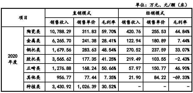 假牙厂揭行业暴利：顶级全瓷牙成本120元