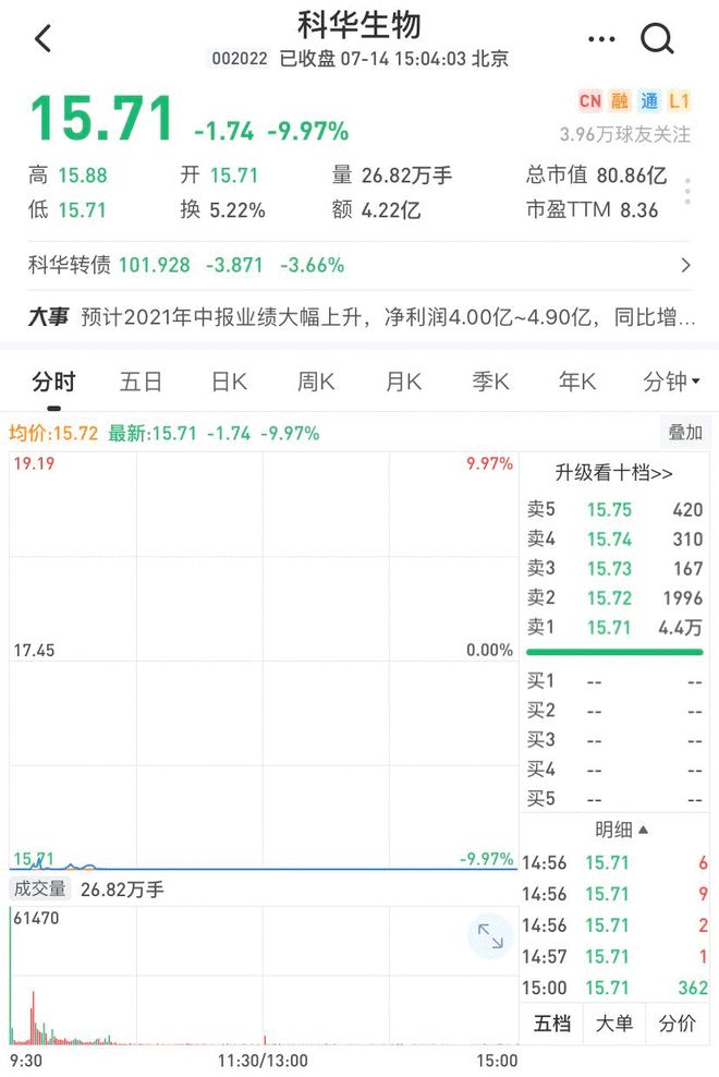 80亿市值公司 竟有105亿巨额仲裁！股价立马跌停
