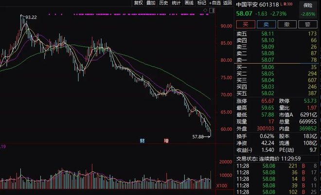 发生了什么？平安恒瑞大跌，高位暴跌近40%