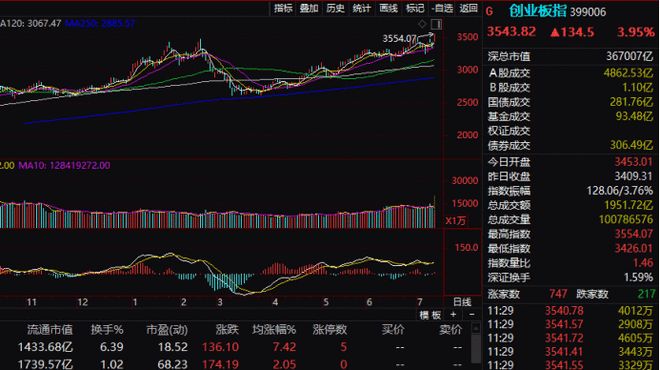 创业板攻克6年高点，A股热点全面开花，机构最新解读来了