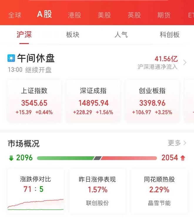 创业板大涨3%，医药股突然大反攻！锂电又发飙