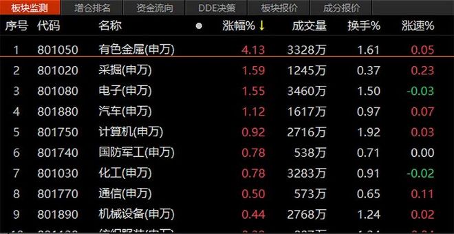 量价齐升！锂电、芯片板块全线爆发
