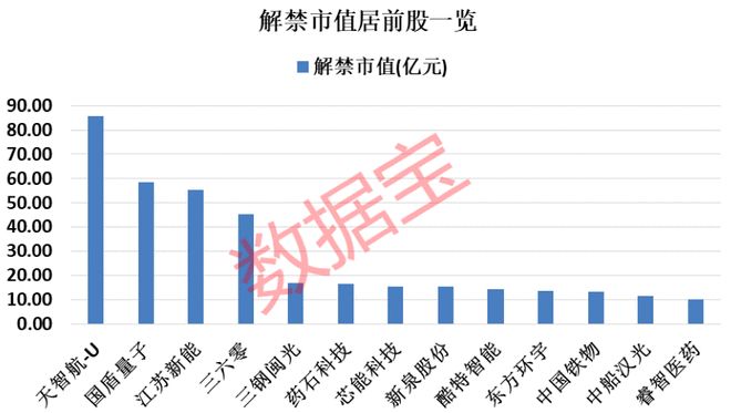 下周解禁股名单曝光，这些股要小心？