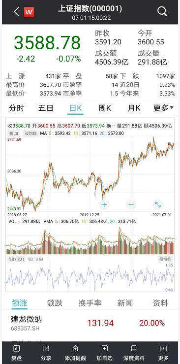 炒股不如买基金：5年指数涨22% 基金却平均赚109%