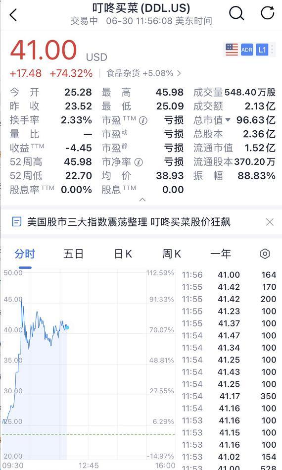 叮咚买菜暴涨近100% 美国散户把叮咚代码当成了滴滴？