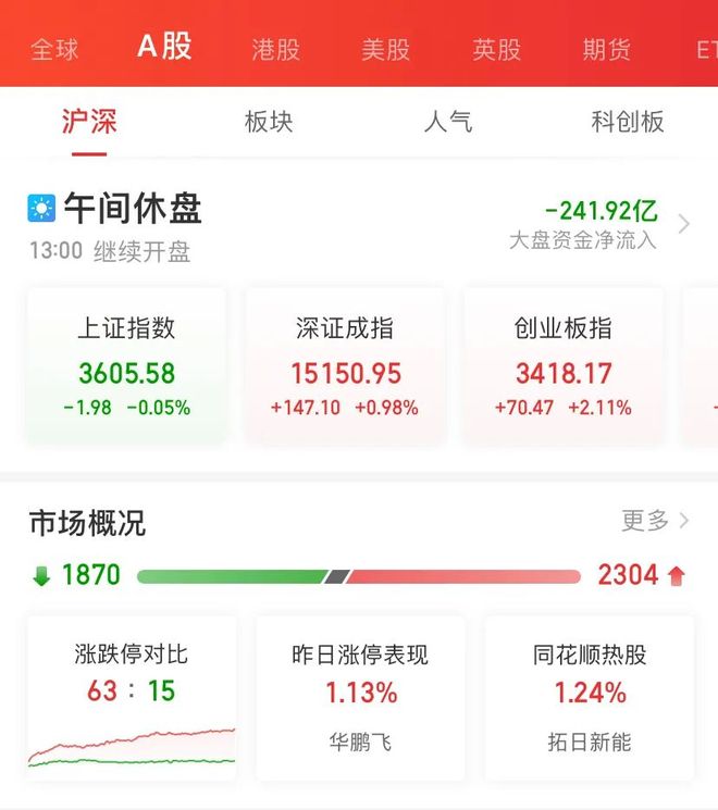 创业板又暴涨：＂一哥＂狂拉570亿，芯片股嗨了！