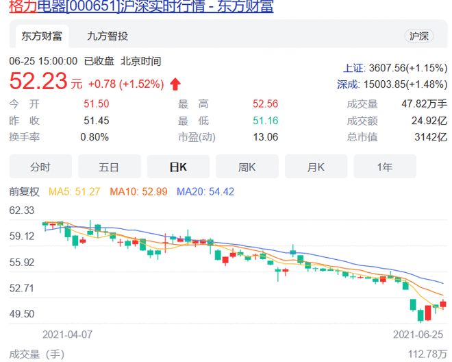 不再“激励”！格力电器公告：1亿回购股份将注销，涉资达60亿